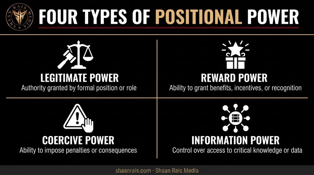 Four types of positional power in organizational leadership hierarchy