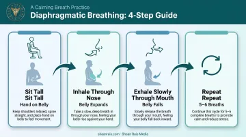 4-step diaphragmatic breathing technique for speakers process flow