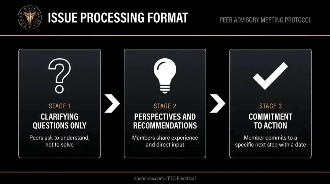 Three-step peer advisory issue processing format from questions to commitment