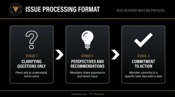 Three-step peer advisory issue processing format from questions to commitment