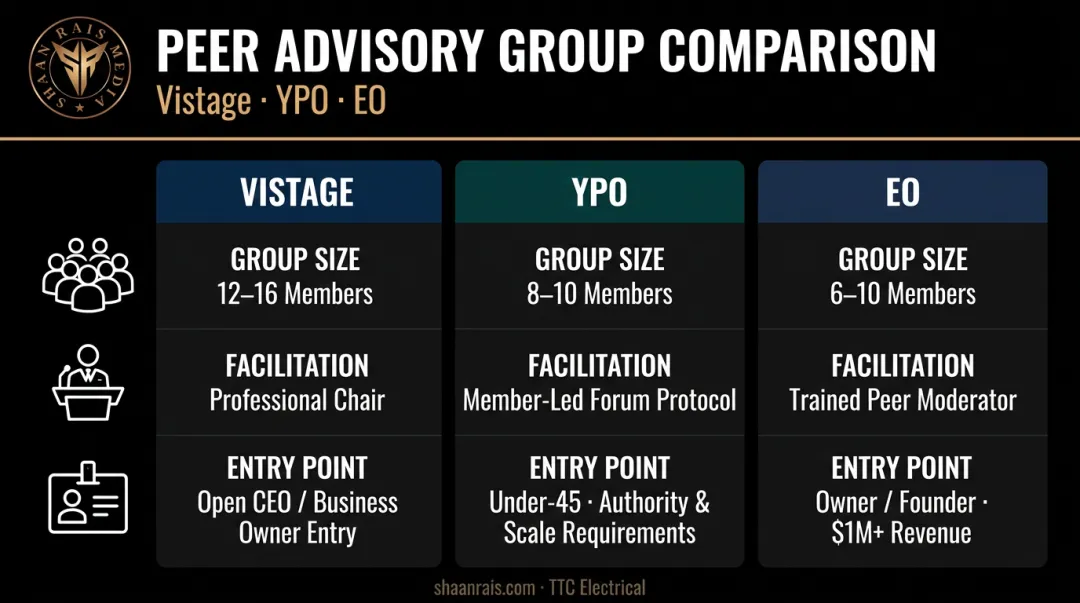 Vistage YPO and EO peer advisory group comparison chart with key criteria
