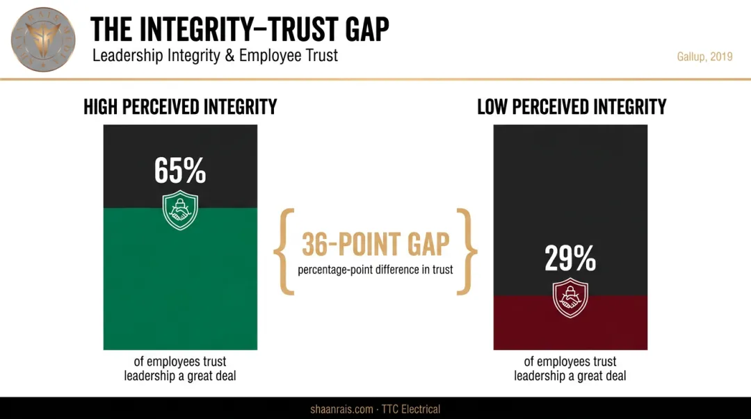 Employee trust levels comparing high versus low perceived leadership integrity statistics