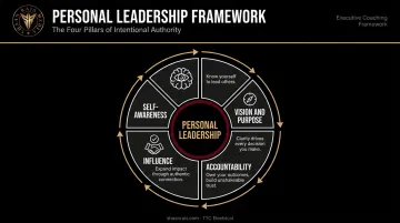 Four core elements of personal leadership interconnected framework diagram