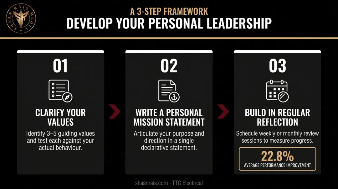 Three-step personal leadership development process from values to reflection infographic