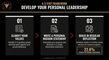Three-step personal leadership development process from values to reflection infographic