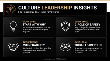 Four TED talk leadership lessons comparison infographic on culture and psychological safety