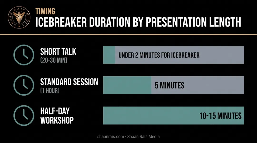 recommended icebreaker time allocation by presentation length