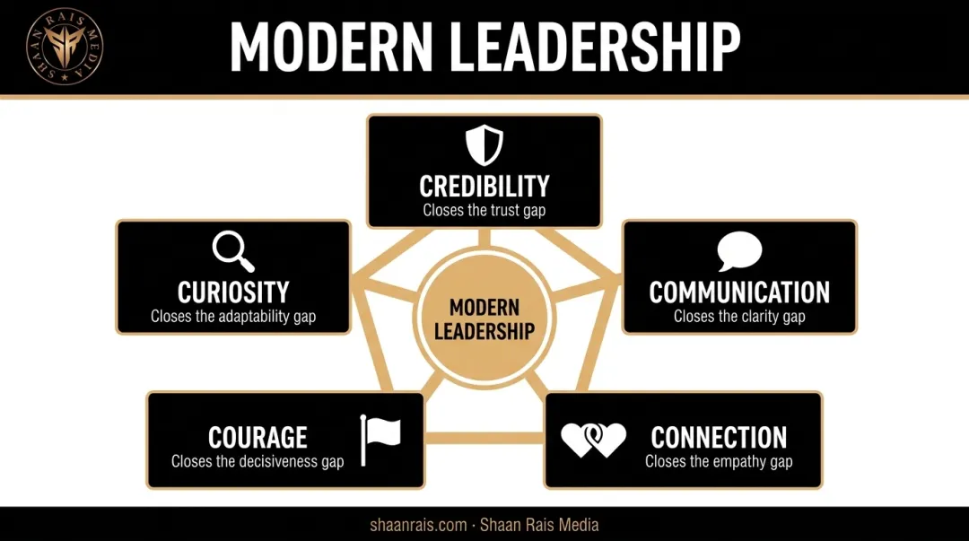 Five C's of modern leadership framework showing credibility communication connection courage curiosity