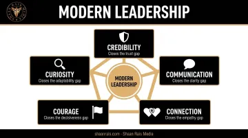 Five C's of modern leadership framework showing credibility communication connection courage curiosity