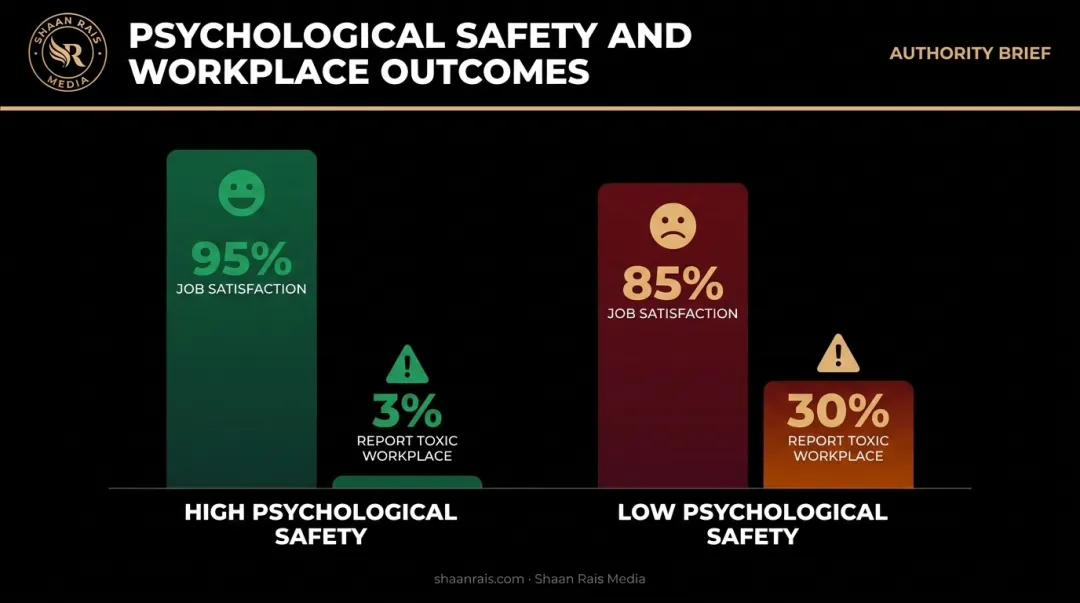 Psychological safety impact on job satisfaction and workplace toxicity statistics