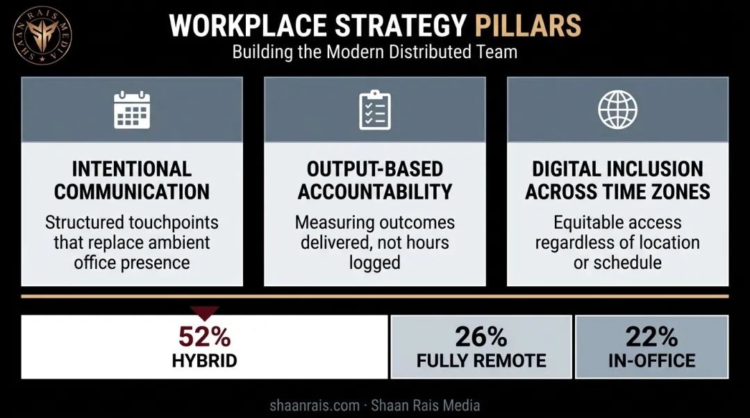 Three pillars of remote and hybrid leadership with workforce distribution statistics