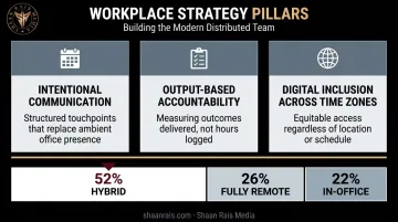 Three pillars of remote and hybrid leadership with workforce distribution statistics