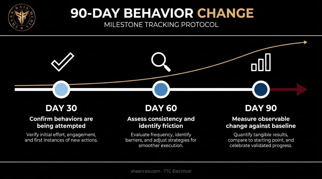 30 60 90 day virtual leadership coaching timeline with milestone checkpoints infographic