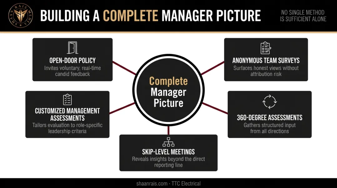 Five remote manager assessment methods combined into one evaluation framework infographic