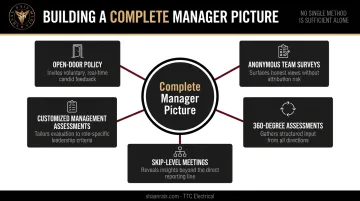 Five remote manager assessment methods combined into one evaluation framework infographic