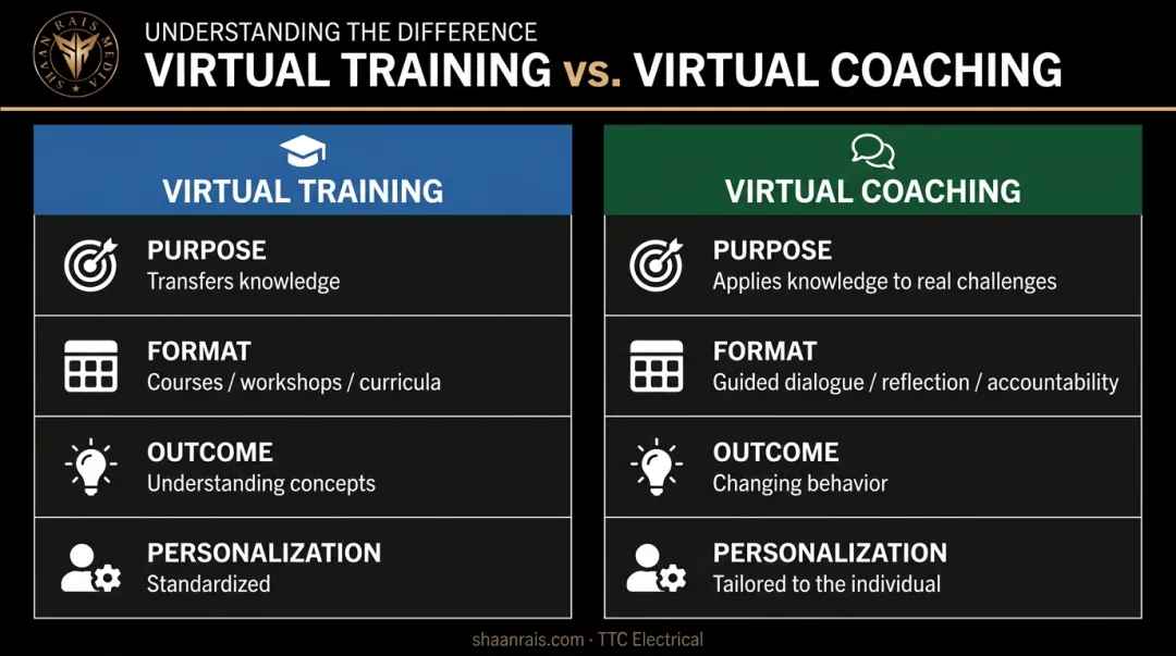 Virtual training versus virtual coaching side-by-side comparison of purpose and outcomes