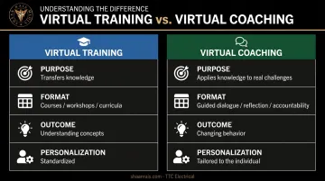 Virtual training versus virtual coaching side-by-side comparison of purpose and outcomes