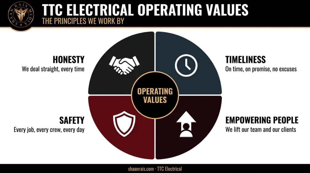 Shaan Rais Media four core operating values honesty timeliness safety empowerment wheel diagram