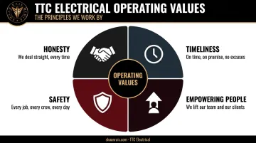 TTC Electrical four core operating values honesty timeliness safety empowerment wheel diagram