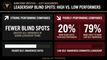 Leadership blind spots comparison high performing versus low performing companies statistics infographic
