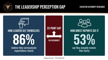 Leader self-perception versus employee reality 86 versus 53 percent disconnect infographic