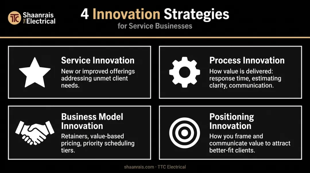 Four types of service business innovation strategies process overview infographic