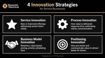 Four types of service business innovation strategies process overview infographic