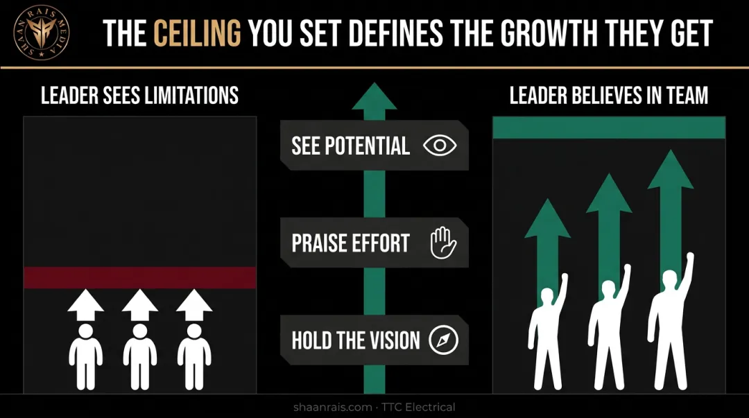Leader belief impact on team growth ceiling conceptual framework infographic