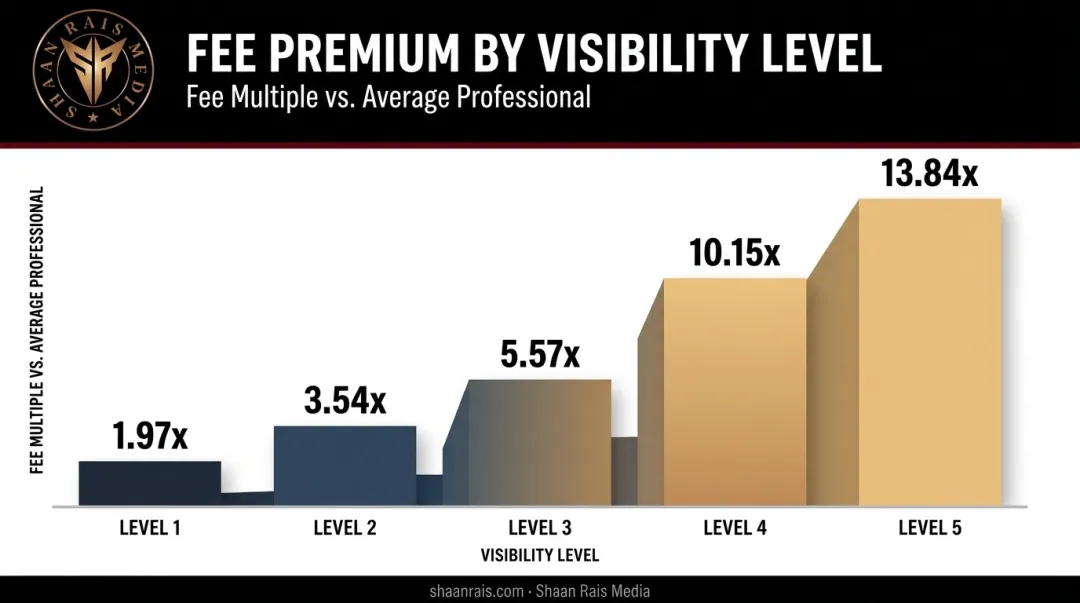 Fee premium multiplier by visibility level from 1.97x to 13.84x