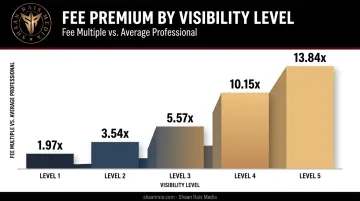 Fee premium multiplier by visibility level from 1.97x to 13.84x