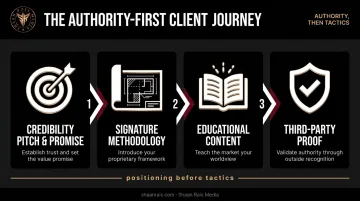 Four-part authority positioning framework sequence from pitch to proof