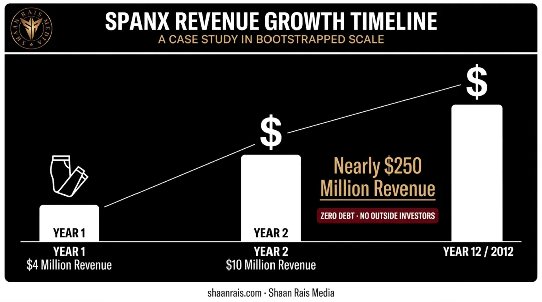 Sara Blakely Spanx revenue growth from launch to $250 million