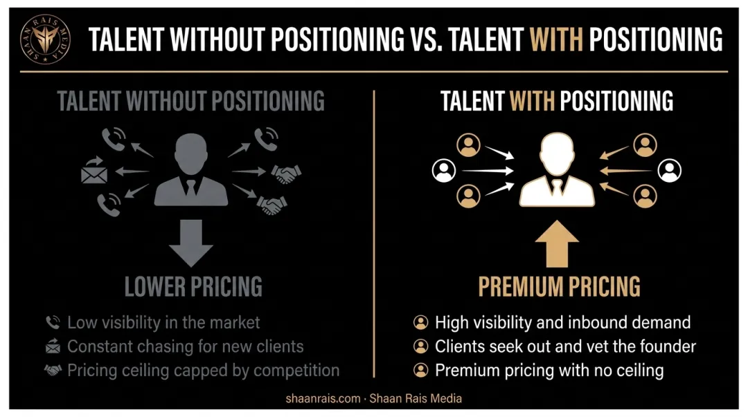 Positioning versus talent comparison showing impact on entrepreneur pricing power