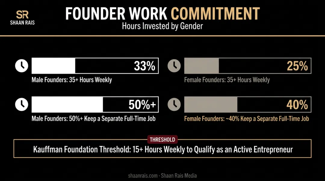 Nascent entrepreneur work hours statistics by gender comparison chart