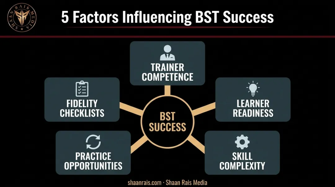 Five key factors determining Behavioral Skills Training success and effectiveness