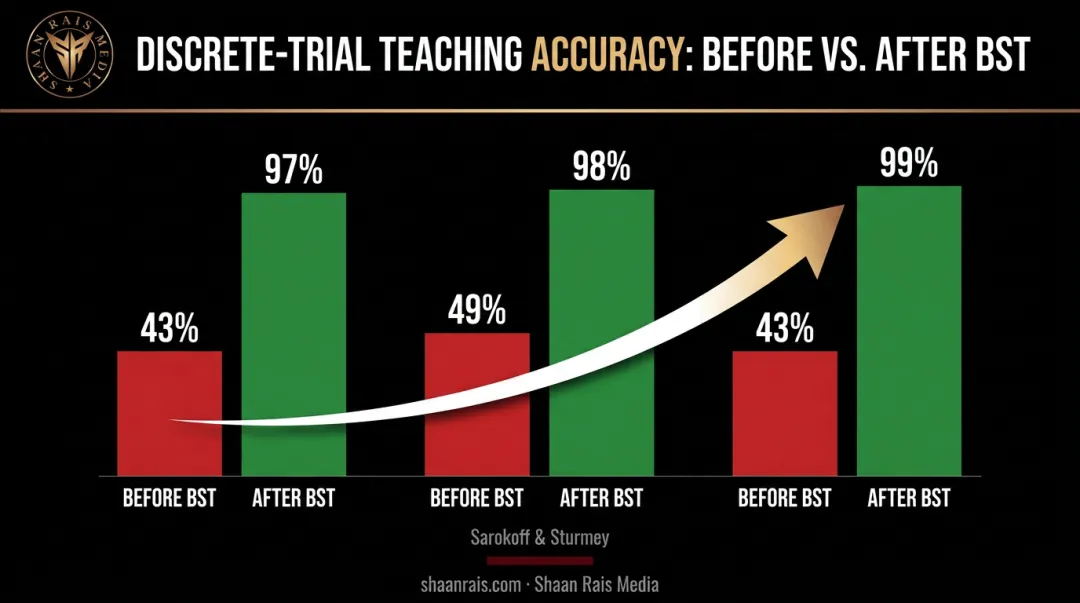 Teacher accuracy improvement before and after BST training study results