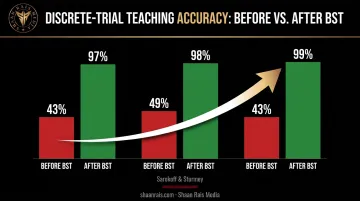 Teacher accuracy improvement before and after BST training study results