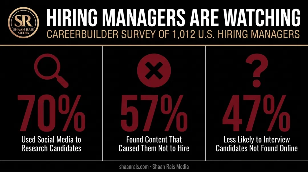 CareerBuilder survey statistics on social media screening of job candidates