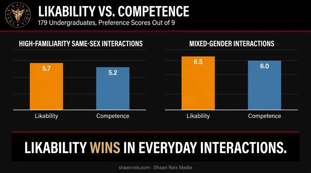likability versus competence preference scores across social interaction types