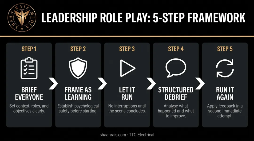 5-step leadership role play session facilitation framework from briefing to replay