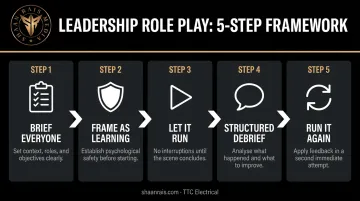 5-step leadership role play session facilitation framework from briefing to replay