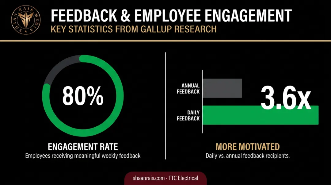 Employee engagement statistics comparing daily versus annual feedback frequency and motivation rates