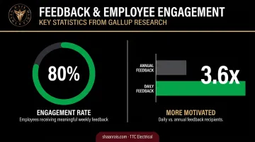 Employee engagement statistics comparing daily versus annual feedback frequency and motivation rates