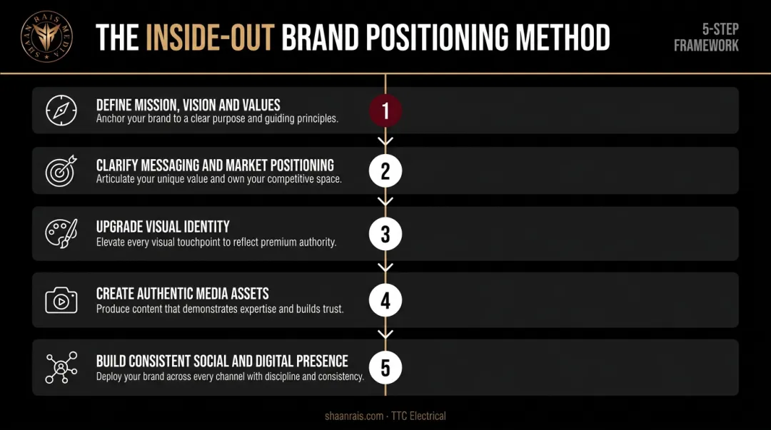 Five-step brand positioning process from values definition to digital presence infographic