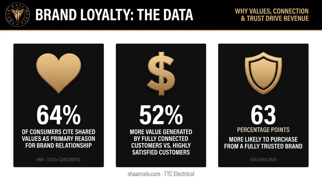 Three brand loyalty statistics showing shared values customer connection and trust data