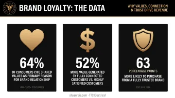 Three brand loyalty statistics showing shared values customer connection and trust data