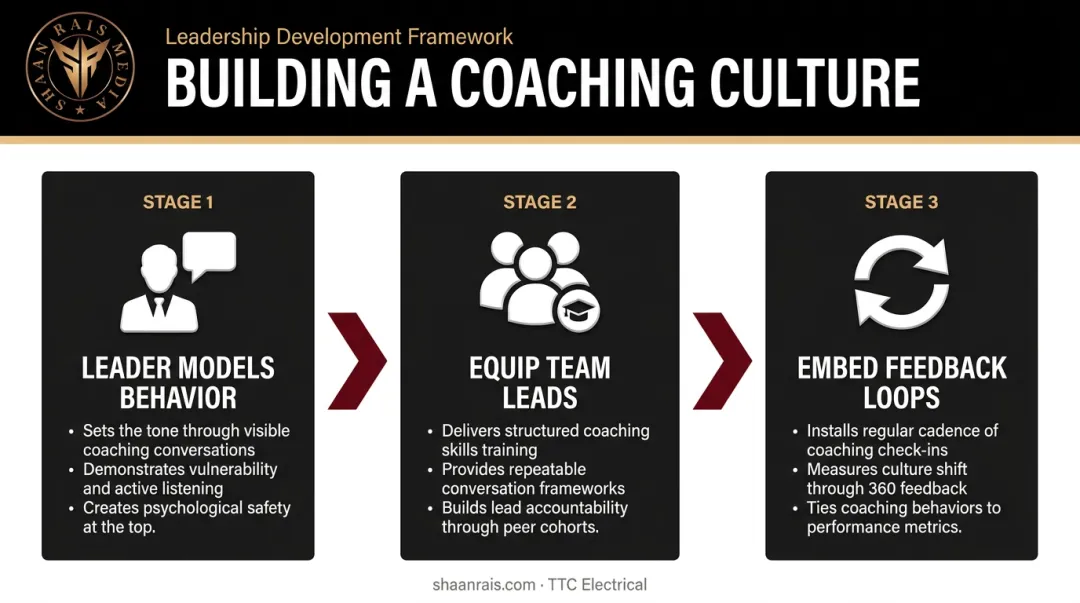 Steps to cascade coaching culture from leadership through frontline teams