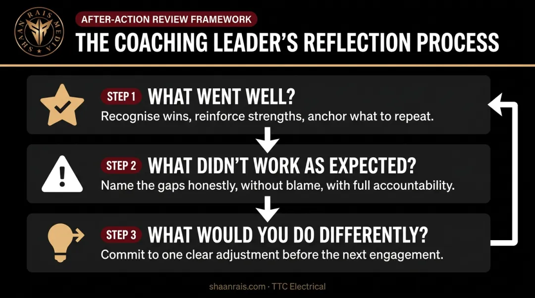 Three-question post-job reflection framework for coaching leaders and teams