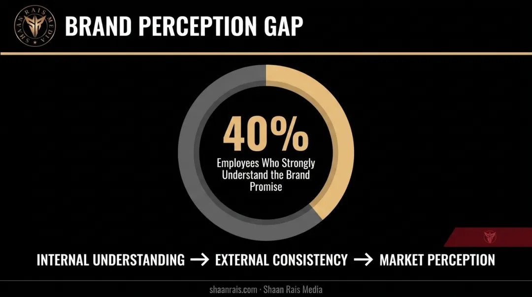 Employee brand promise understanding gap statistic visualization