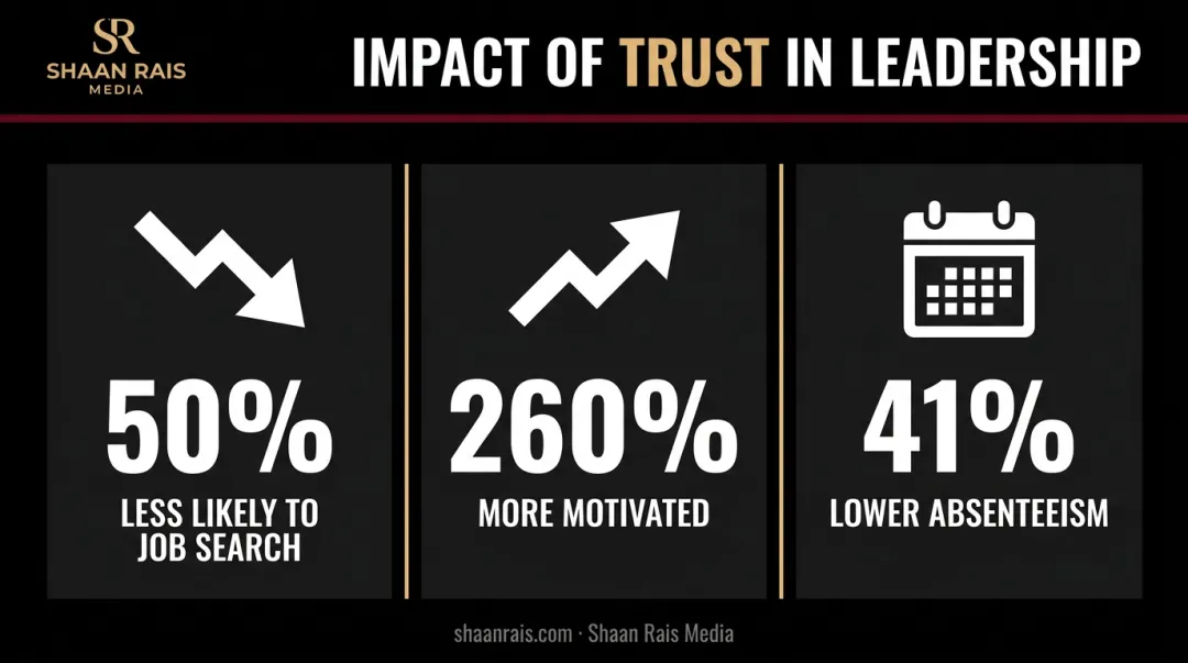 High-trust workplace statistics on retention motivation and absenteeism